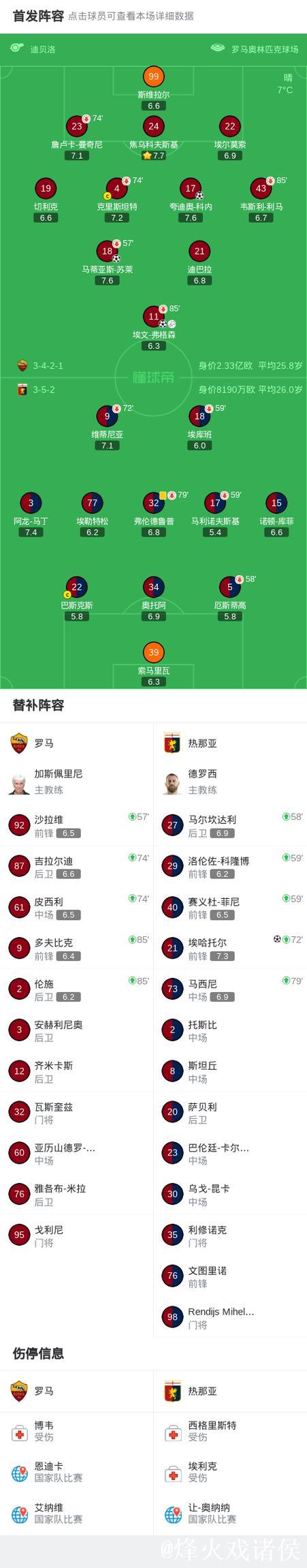 意甲-苏莱破门科内建功 罗马3-1热那亚升至第四